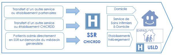 SSR Soins de Suite et de Réadaptation – Centre Hospitalier